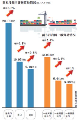 前8月我國(guó)一般貿(mào)易增長(zhǎng)且比重提升，外貿(mào)升級(jí)成效顯現(xiàn)